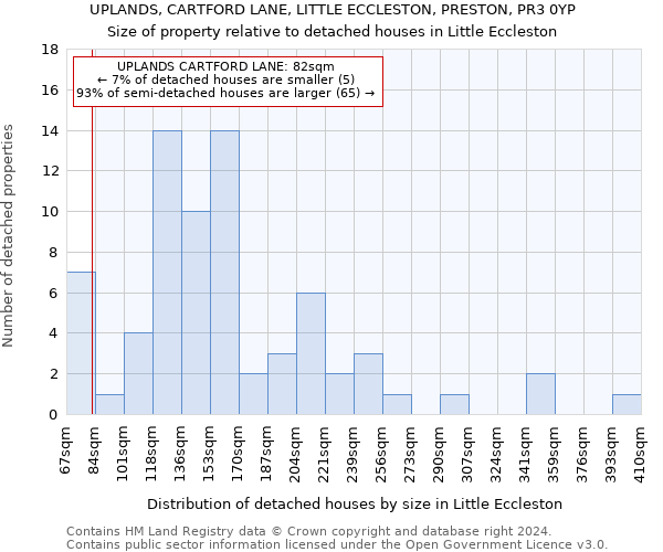 UPLANDS, CARTFORD LANE, LITTLE ECCLESTON, PRESTON, PR3 0YP: Size of property relative to detached houses in Little Eccleston