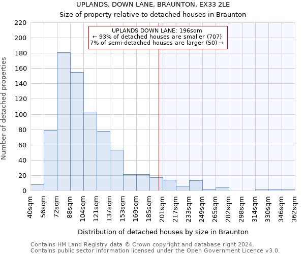 UPLANDS, DOWN LANE, BRAUNTON, EX33 2LE: Size of property relative to detached houses in Braunton