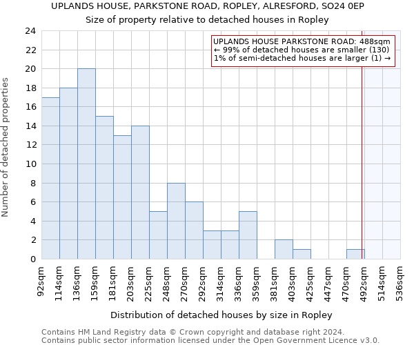 UPLANDS HOUSE, PARKSTONE ROAD, ROPLEY, ALRESFORD, SO24 0EP: Size of property relative to detached houses in Ropley