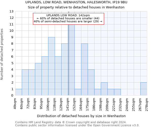 UPLANDS, LOW ROAD, WENHASTON, HALESWORTH, IP19 9BU: Size of property relative to detached houses in Wenhaston