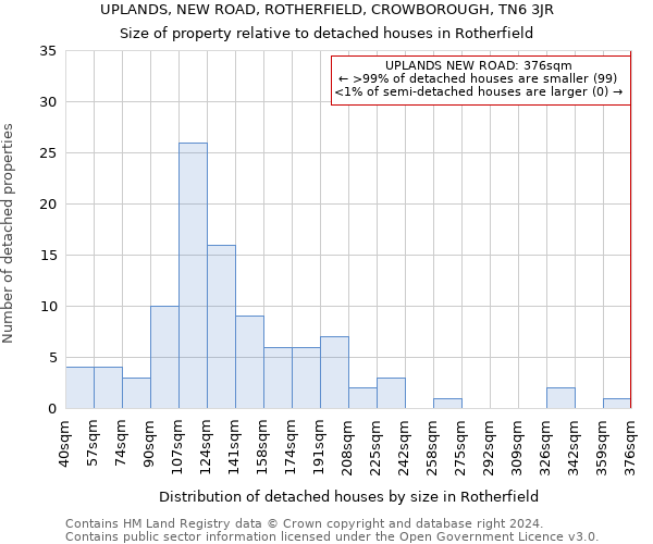 UPLANDS, NEW ROAD, ROTHERFIELD, CROWBOROUGH, TN6 3JR: Size of property relative to detached houses in Rotherfield