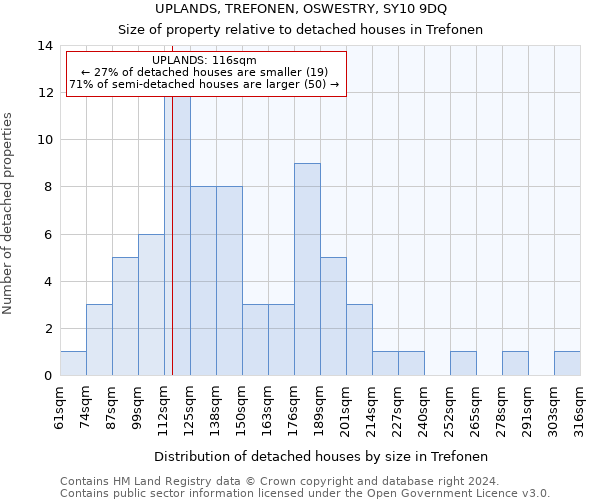 UPLANDS, TREFONEN, OSWESTRY, SY10 9DQ: Size of property relative to detached houses in Trefonen