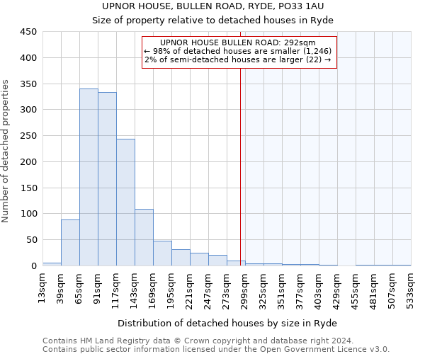 UPNOR HOUSE, BULLEN ROAD, RYDE, PO33 1AU: Size of property relative to detached houses in Ryde