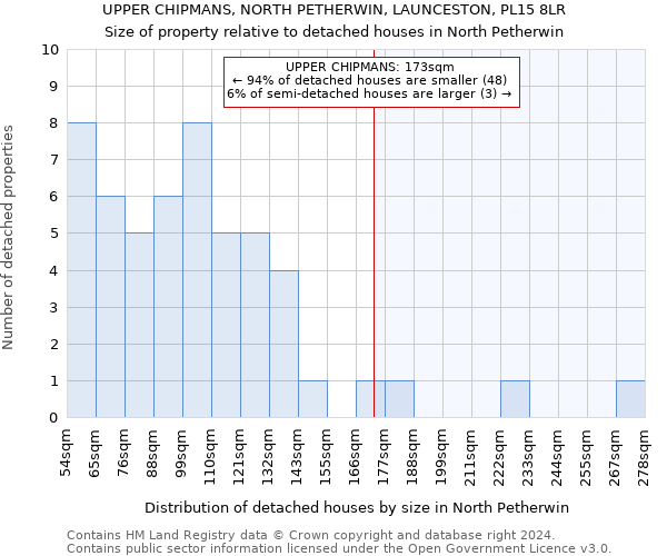 UPPER CHIPMANS, NORTH PETHERWIN, LAUNCESTON, PL15 8LR: Size of property relative to detached houses in North Petherwin