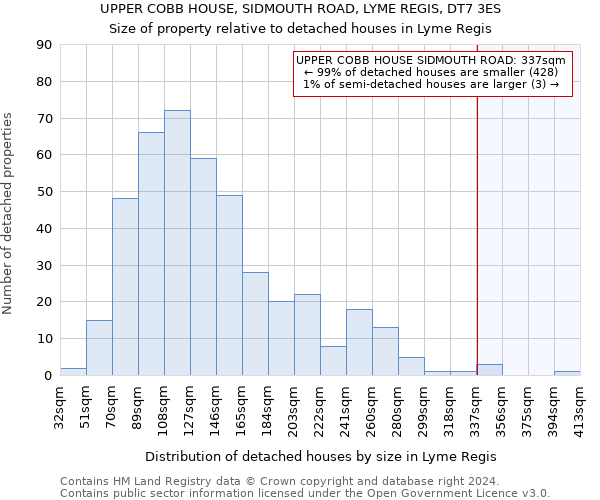 UPPER COBB HOUSE, SIDMOUTH ROAD, LYME REGIS, DT7 3ES: Size of property relative to detached houses in Lyme Regis