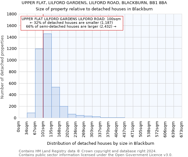 UPPER FLAT, LILFORD GARDENS, LILFORD ROAD, BLACKBURN, BB1 8BA: Size of property relative to detached houses in Blackburn