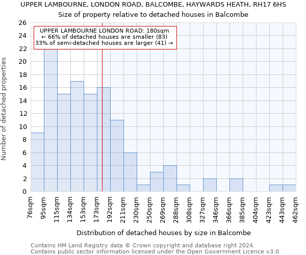 UPPER LAMBOURNE, LONDON ROAD, BALCOMBE, HAYWARDS HEATH, RH17 6HS: Size of property relative to detached houses in Balcombe