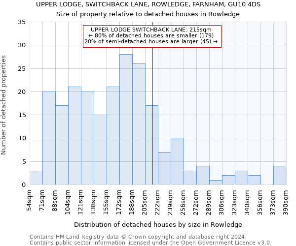 UPPER LODGE, SWITCHBACK LANE, ROWLEDGE, FARNHAM, GU10 4DS: Size of property relative to detached houses in Rowledge