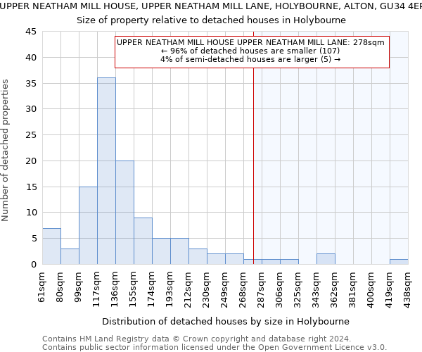 UPPER NEATHAM MILL HOUSE, UPPER NEATHAM MILL LANE, HOLYBOURNE, ALTON, GU34 4EP: Size of property relative to detached houses in Holybourne