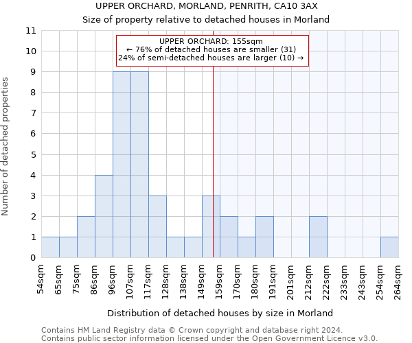 UPPER ORCHARD, MORLAND, PENRITH, CA10 3AX: Size of property relative to detached houses in Morland