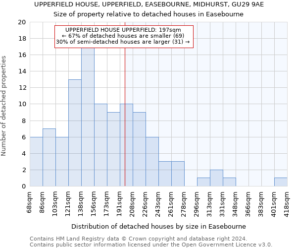 UPPERFIELD HOUSE, UPPERFIELD, EASEBOURNE, MIDHURST, GU29 9AE: Size of property relative to detached houses in Easebourne