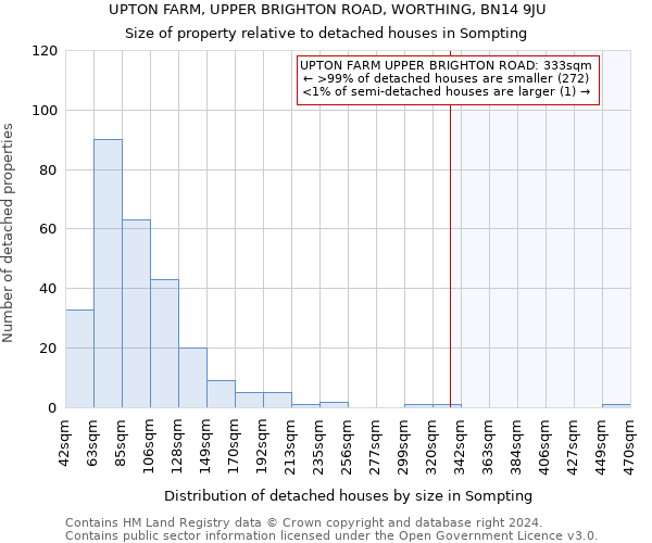 UPTON FARM, UPPER BRIGHTON ROAD, WORTHING, BN14 9JU: Size of property relative to detached houses in Sompting