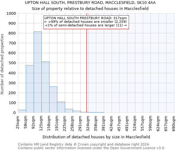 UPTON HALL SOUTH, PRESTBURY ROAD, MACCLESFIELD, SK10 4AA: Size of property relative to detached houses in Macclesfield