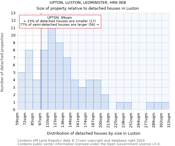 UPTON, LUSTON, LEOMINSTER, HR6 0EB: Size of property relative to detached houses in Luston