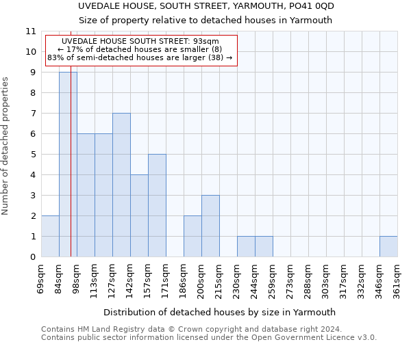 UVEDALE HOUSE, SOUTH STREET, YARMOUTH, PO41 0QD: Size of property relative to detached houses in Yarmouth