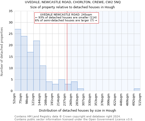 UVEDALE, NEWCASTLE ROAD, CHORLTON, CREWE, CW2 5NQ: Size of property relative to detached houses in Hough