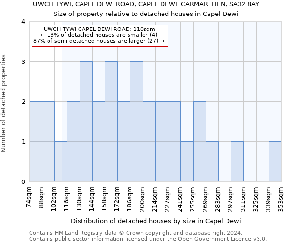 UWCH TYWI, CAPEL DEWI ROAD, CAPEL DEWI, CARMARTHEN, SA32 8AY: Size of property relative to detached houses in Capel Dewi