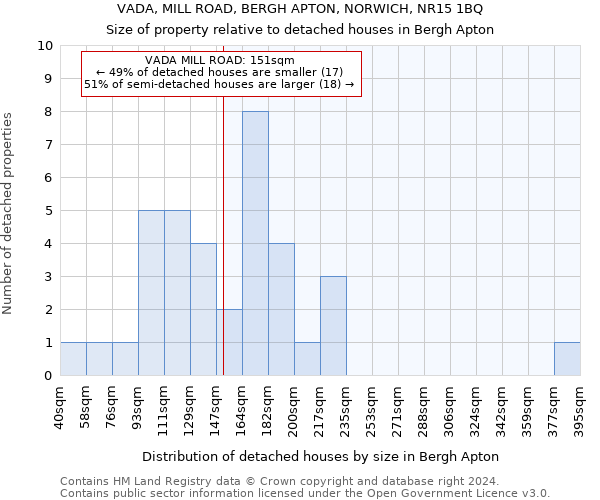 VADA, MILL ROAD, BERGH APTON, NORWICH, NR15 1BQ: Size of property relative to detached houses in Bergh Apton