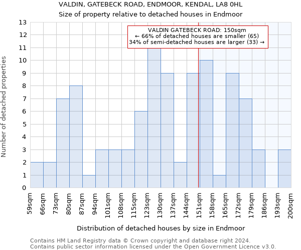 VALDIN, GATEBECK ROAD, ENDMOOR, KENDAL, LA8 0HL: Size of property relative to detached houses in Endmoor