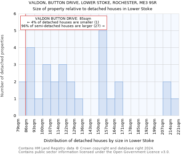 VALDON, BUTTON DRIVE, LOWER STOKE, ROCHESTER, ME3 9SR: Size of property relative to detached houses in Lower Stoke