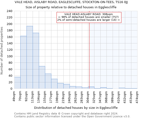 VALE HEAD, AISLABY ROAD, EAGLESCLIFFE, STOCKTON-ON-TEES, TS16 0JJ: Size of property relative to detached houses in Egglescliffe