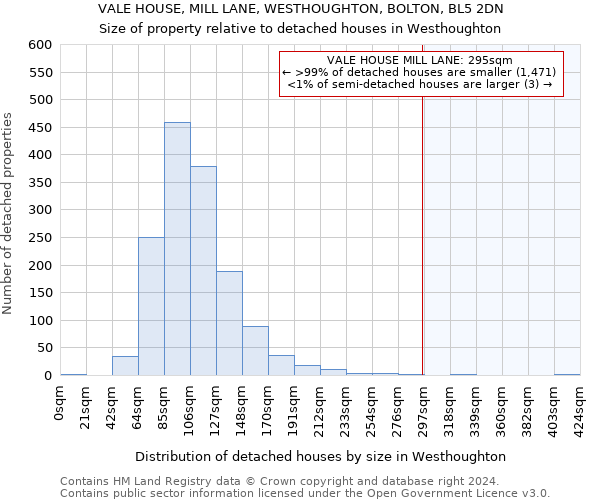 VALE HOUSE, MILL LANE, WESTHOUGHTON, BOLTON, BL5 2DN: Size of property relative to detached houses in Westhoughton