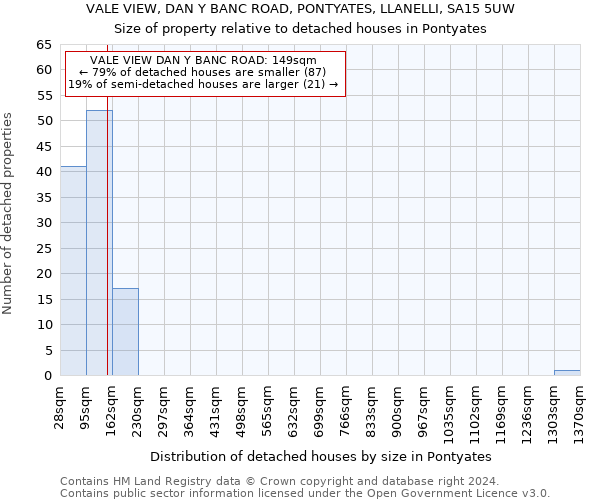 VALE VIEW, DAN Y BANC ROAD, PONTYATES, LLANELLI, SA15 5UW: Size of property relative to detached houses in Pontyates