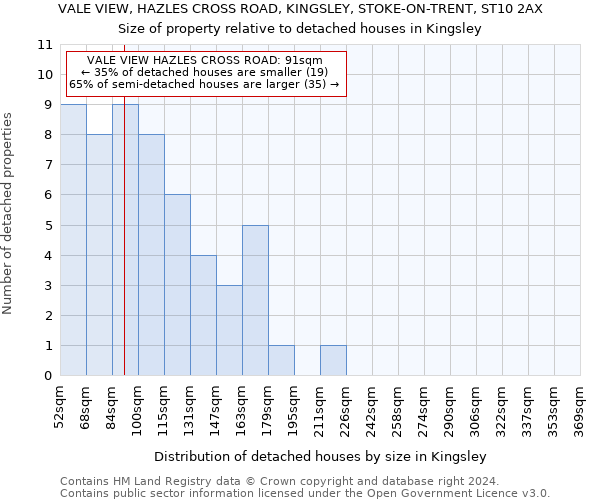 VALE VIEW, HAZLES CROSS ROAD, KINGSLEY, STOKE-ON-TRENT, ST10 2AX: Size of property relative to detached houses in Kingsley