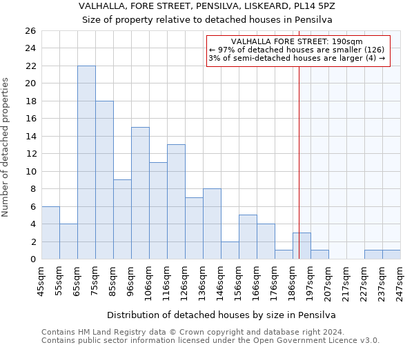 VALHALLA, FORE STREET, PENSILVA, LISKEARD, PL14 5PZ: Size of property relative to detached houses in Pensilva