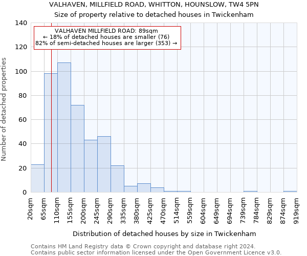 VALHAVEN, MILLFIELD ROAD, WHITTON, HOUNSLOW, TW4 5PN: Size of property relative to detached houses in Twickenham