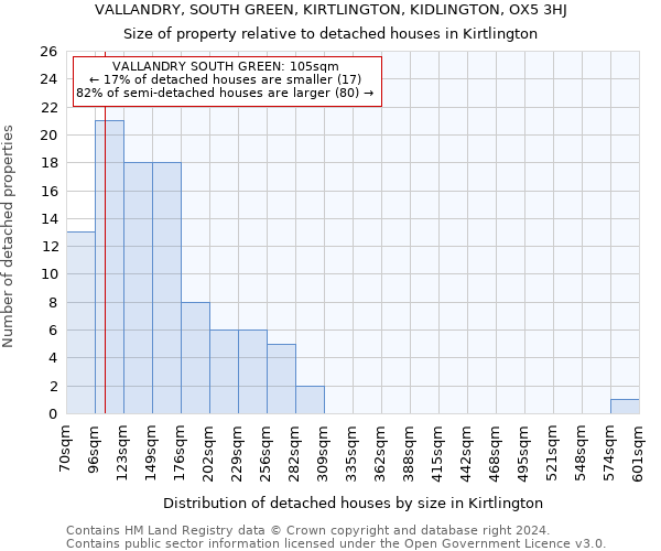 VALLANDRY, SOUTH GREEN, KIRTLINGTON, KIDLINGTON, OX5 3HJ: Size of property relative to detached houses in Kirtlington