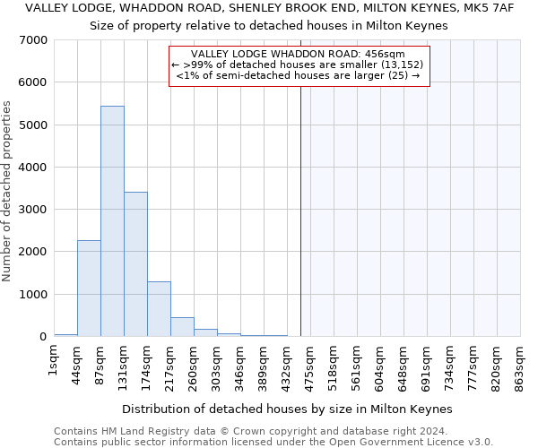 VALLEY LODGE, WHADDON ROAD, SHENLEY BROOK END, MILTON KEYNES, MK5 7AF: Size of property relative to detached houses in Milton Keynes