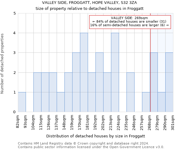 VALLEY SIDE, FROGGATT, HOPE VALLEY, S32 3ZA: Size of property relative to detached houses in Froggatt