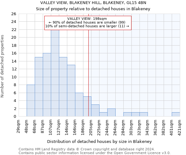 VALLEY VIEW, BLAKENEY HILL, BLAKENEY, GL15 4BN: Size of property relative to detached houses in Blakeney