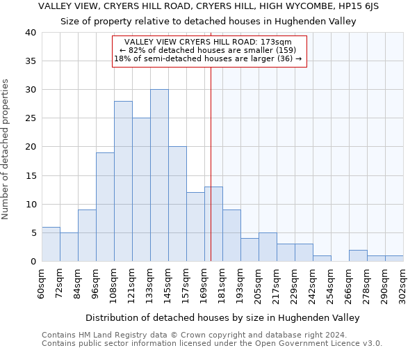 VALLEY VIEW, CRYERS HILL ROAD, CRYERS HILL, HIGH WYCOMBE, HP15 6JS: Size of property relative to detached houses in Hughenden Valley