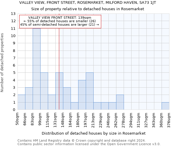 VALLEY VIEW, FRONT STREET, ROSEMARKET, MILFORD HAVEN, SA73 1JT: Size of property relative to detached houses in Rosemarket