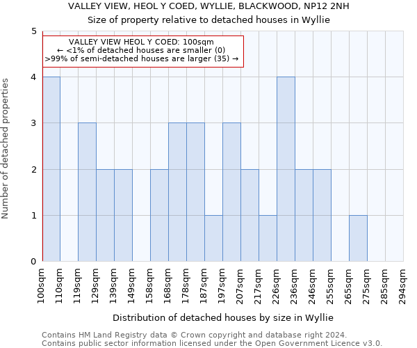 VALLEY VIEW, HEOL Y COED, WYLLIE, BLACKWOOD, NP12 2NH: Size of property relative to detached houses in Wyllie