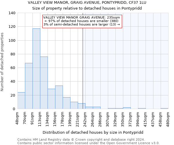 VALLEY VIEW MANOR, GRAIG AVENUE, PONTYPRIDD, CF37 1LU: Size of property relative to detached houses in Pontypridd