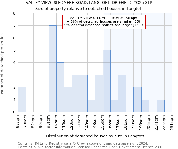 VALLEY VIEW, SLEDMERE ROAD, LANGTOFT, DRIFFIELD, YO25 3TP: Size of property relative to detached houses in Langtoft