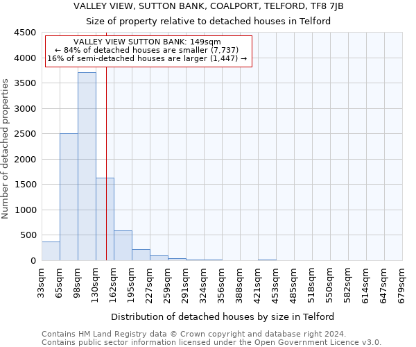 VALLEY VIEW, SUTTON BANK, COALPORT, TELFORD, TF8 7JB: Size of property relative to detached houses in Telford