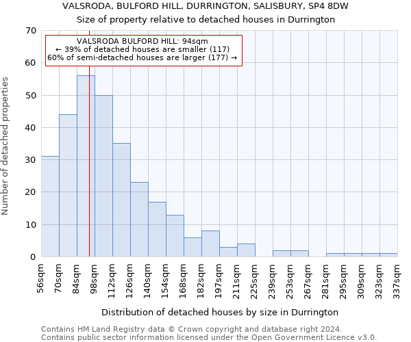 VALSRODA, BULFORD HILL, DURRINGTON, SALISBURY, SP4 8DW: Size of property relative to detached houses in Durrington