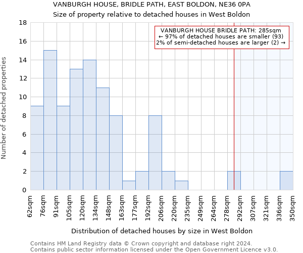 VANBURGH HOUSE, BRIDLE PATH, EAST BOLDON, NE36 0PA: Size of property relative to detached houses in West Boldon