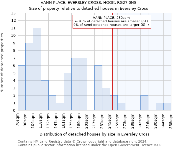 VANN PLACE, EVERSLEY CROSS, HOOK, RG27 0NS: Size of property relative to detached houses in Eversley Cross