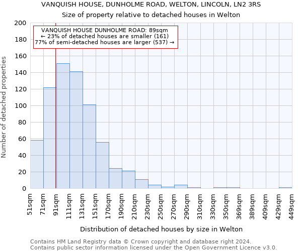 VANQUISH HOUSE, DUNHOLME ROAD, WELTON, LINCOLN, LN2 3RS: Size of property relative to detached houses in Welton