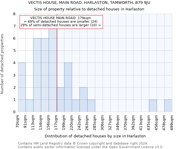 VECTIS HOUSE, MAIN ROAD, HARLASTON, TAMWORTH, B79 9JU: Size of property relative to detached houses in Harlaston