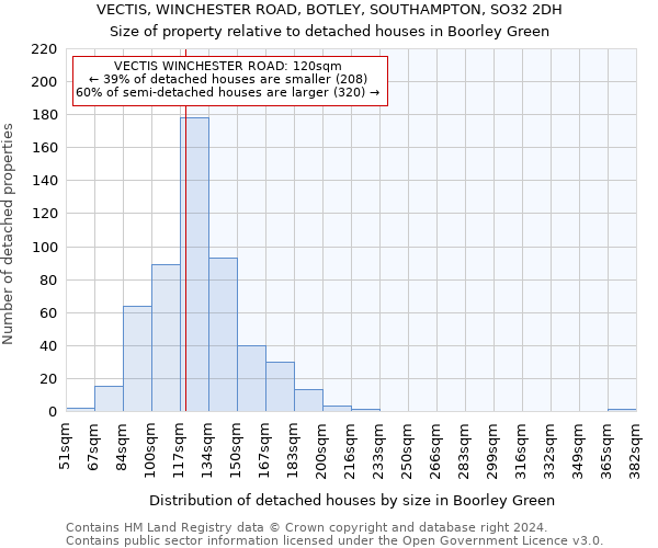 VECTIS, WINCHESTER ROAD, BOTLEY, SOUTHAMPTON, SO32 2DH: Size of property relative to detached houses in Boorley Green