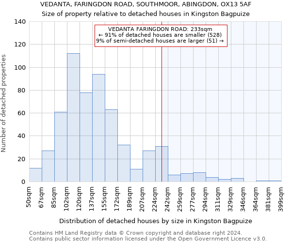 VEDANTA, FARINGDON ROAD, SOUTHMOOR, ABINGDON, OX13 5AF: Size of property relative to detached houses in Kingston Bagpuize