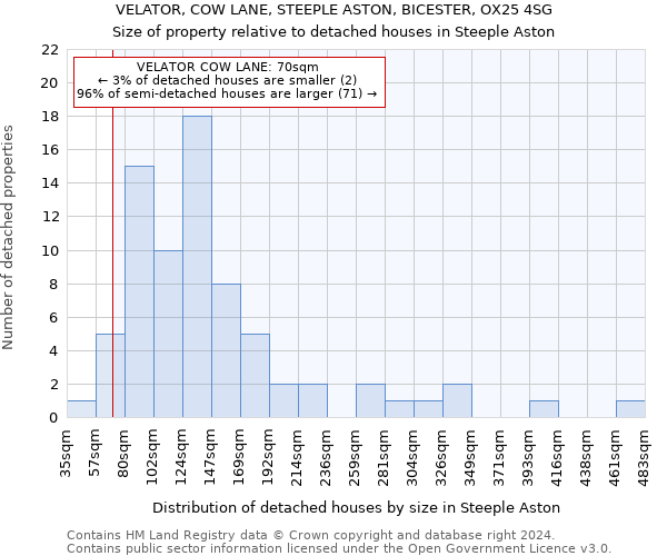 VELATOR, COW LANE, STEEPLE ASTON, BICESTER, OX25 4SG: Size of property relative to detached houses in Steeple Aston