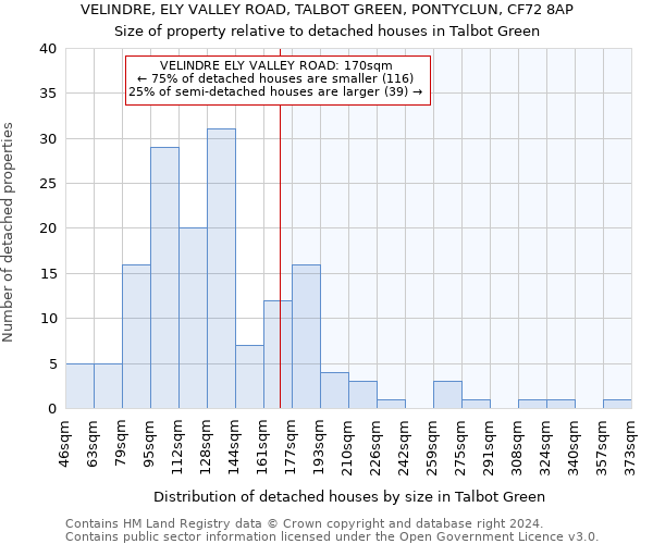 VELINDRE, ELY VALLEY ROAD, TALBOT GREEN, PONTYCLUN, CF72 8AP: Size of property relative to detached houses in Talbot Green