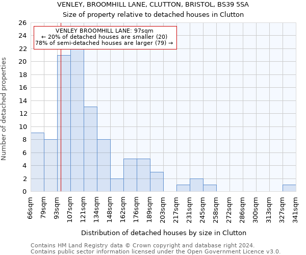 VENLEY, BROOMHILL LANE, CLUTTON, BRISTOL, BS39 5SA: Size of property relative to detached houses in Clutton